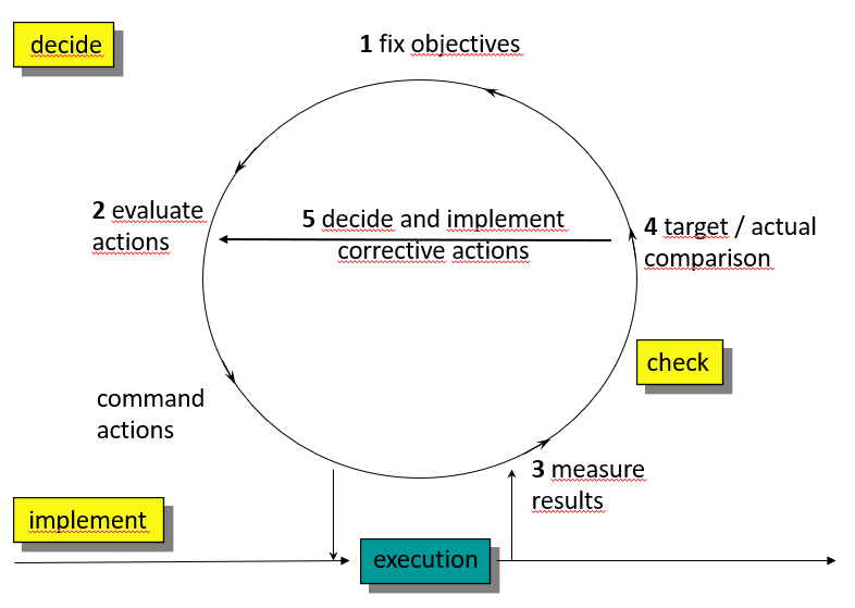 Management Cycle
