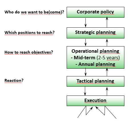 The main questions of each planning stage
