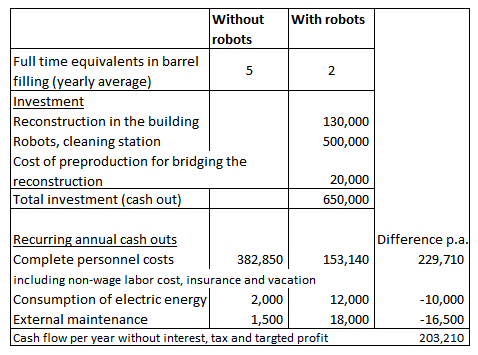 Expected cash flows for the use of handling robots