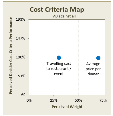 Cost Criteria Map