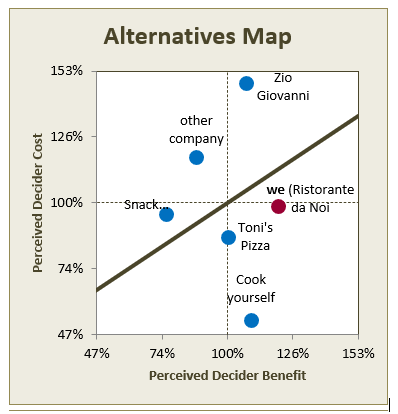 Customer Benefit Analyssis: Alternatives Map