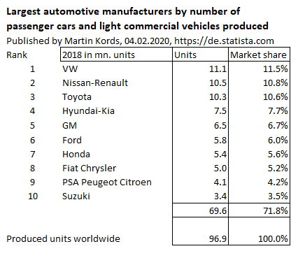 Market position in the worldwide automobile industryy