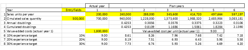 Calculation of cost reduction targets