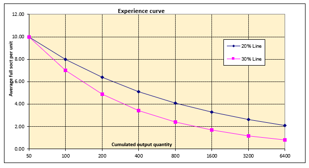 Promises of the experience curve