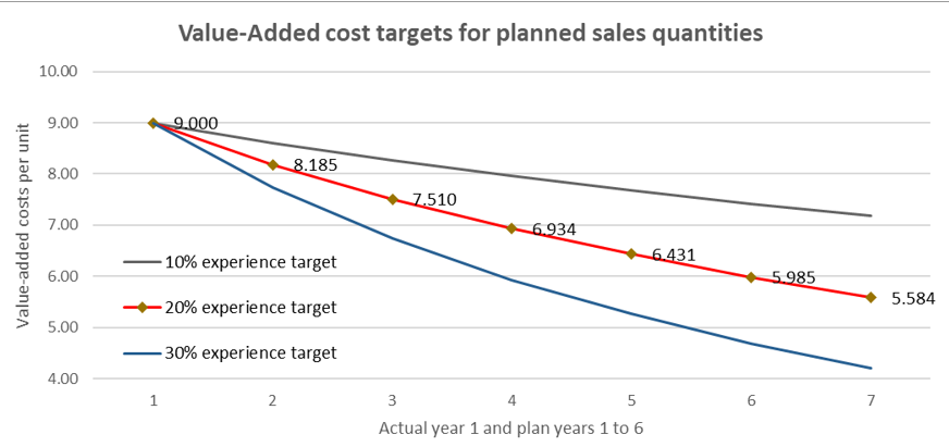 Value-added cost targets for planned sales quantities