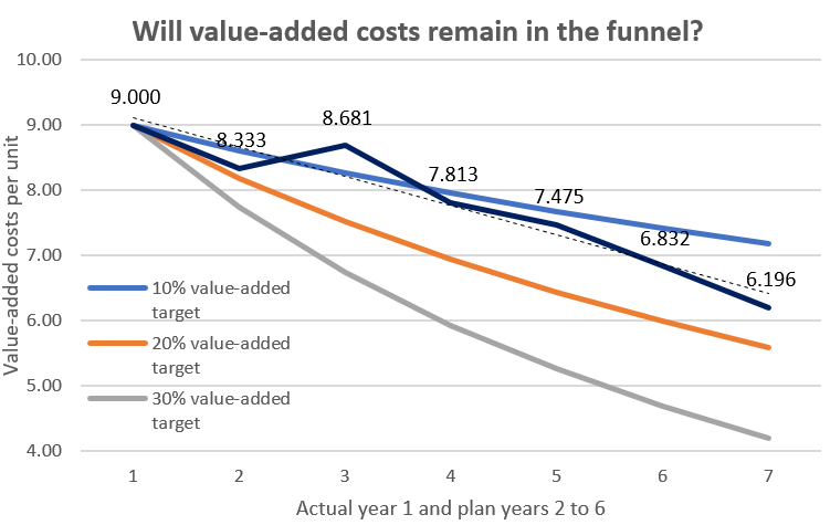 Target and value-added costs planned