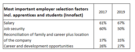 Employer factors students and apprentices