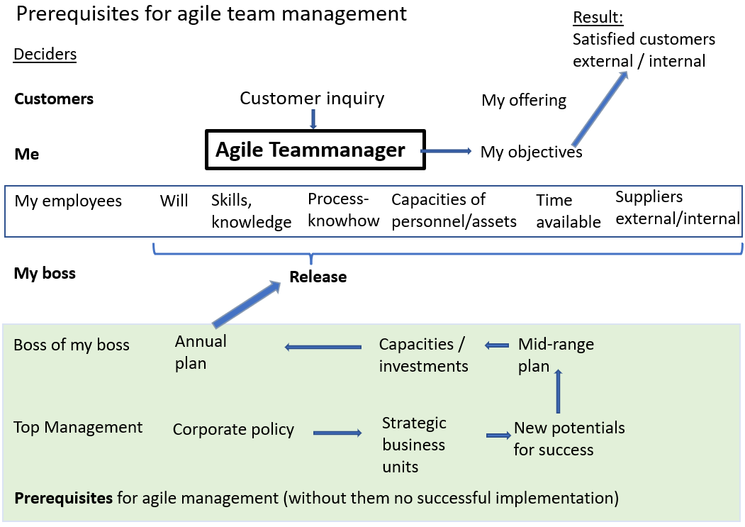 Prerequisites for Agile Team Management