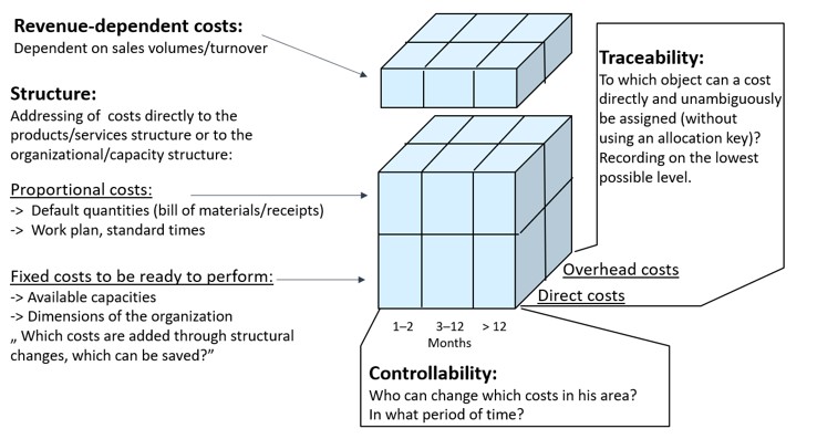 Cost Cube