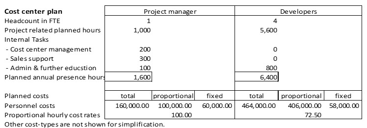 project manager and developers