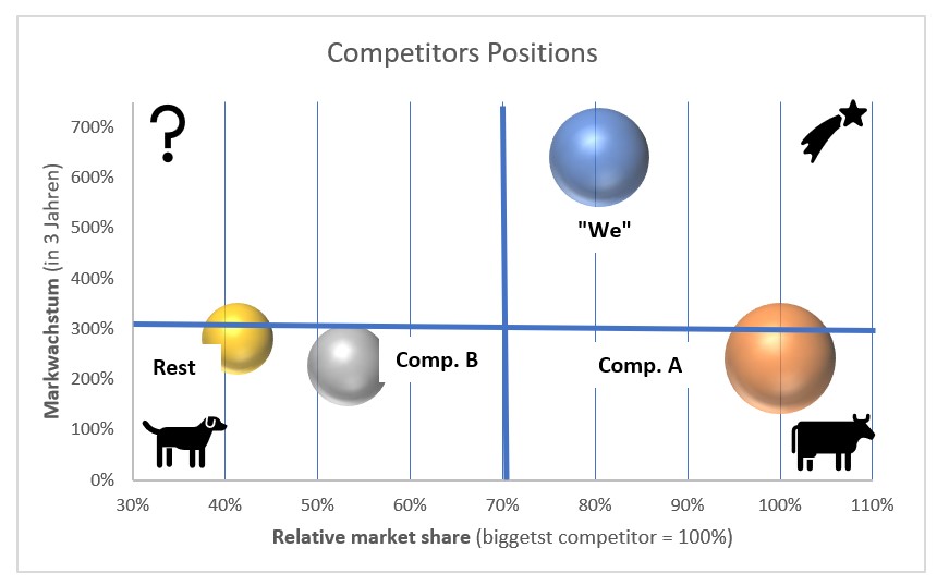 Competitors Positions