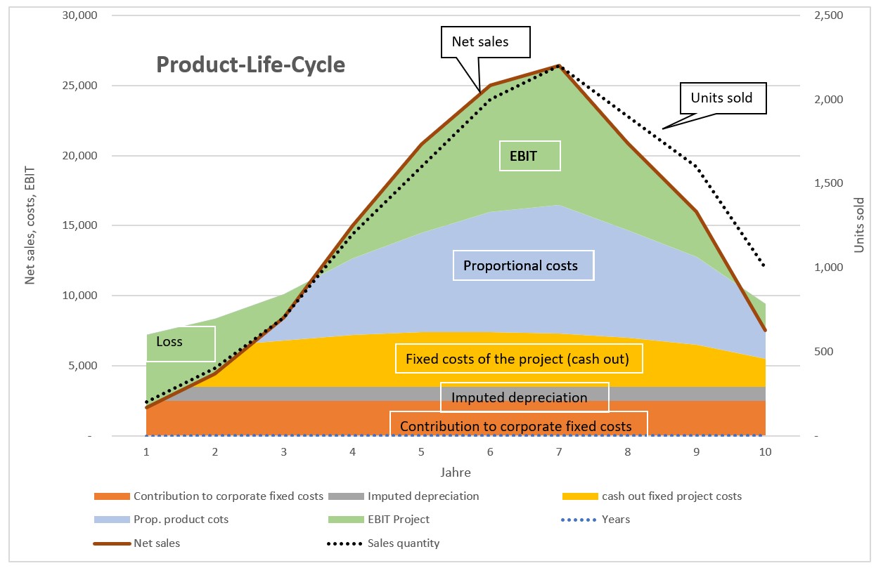 Evaluating the Producct Life Cycle