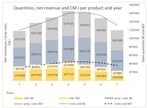 BE and BEF annual contribution margins