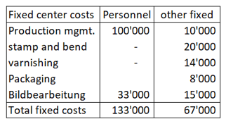 Fixed costs of bookend production