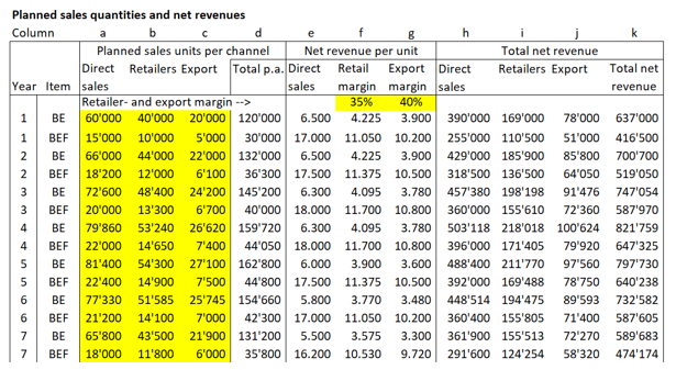 Planned sales quantities and net revenues