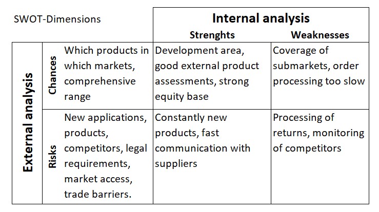 SWOT-Analysis